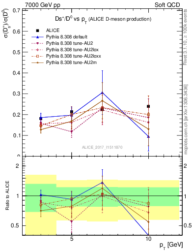 Plot of Ds_D0.pt in 7000 GeV pp collisions