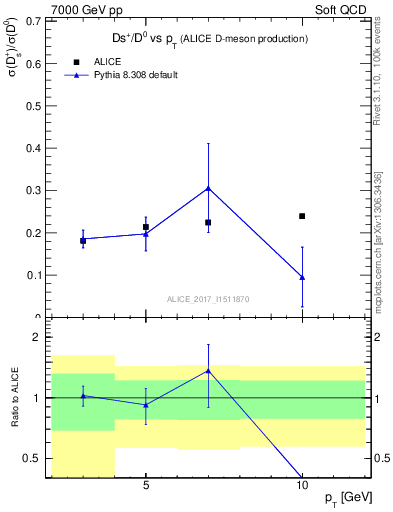 Plot of Ds_D0.pt in 7000 GeV pp collisions