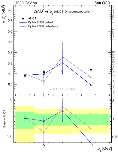 Plot of Ds_D0.pt in 7000 GeV pp collisions