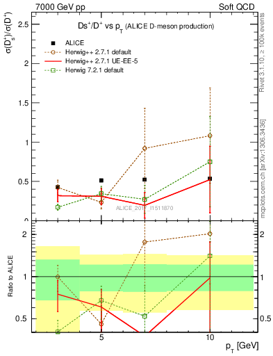 Plot of Ds_Dp.pt in 7000 GeV pp collisions