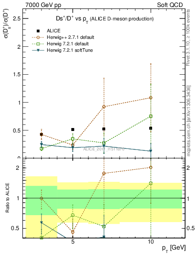 Plot of Ds_Dp.pt in 7000 GeV pp collisions