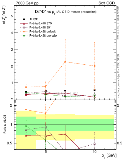 Plot of Ds_Dp.pt in 7000 GeV pp collisions