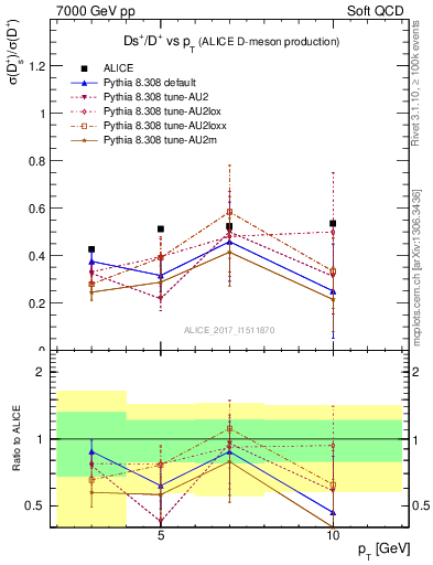 Plot of Ds_Dp.pt in 7000 GeV pp collisions