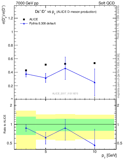 Plot of Ds_Dp.pt in 7000 GeV pp collisions