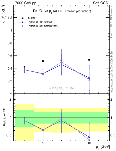 Plot of Ds_Dp.pt in 7000 GeV pp collisions