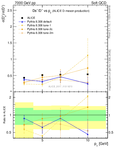 Plot of Ds_Dp.pt in 7000 GeV pp collisions