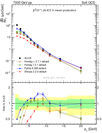 Plot of Dst.pt in 7000 GeV pp collisions