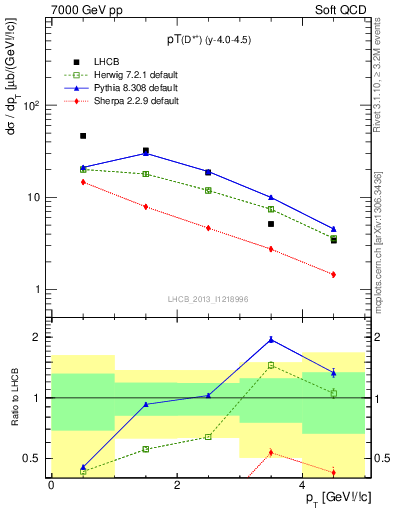 Plot of Dst.pt in 7000 GeV pp collisions