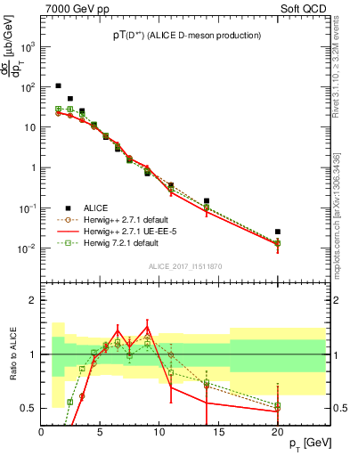 Plot of Dst.pt in 7000 GeV pp collisions