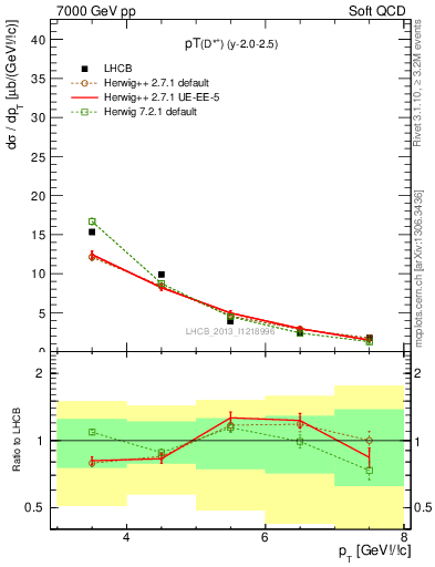 Plot of Dst.pt in 7000 GeV pp collisions