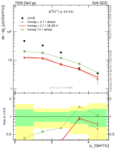 Plot of Dst.pt in 7000 GeV pp collisions