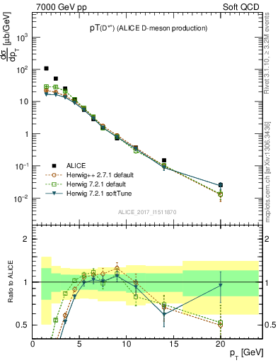 Plot of Dst.pt in 7000 GeV pp collisions