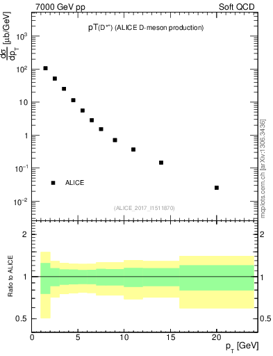 Plot of Dst.pt in 7000 GeV pp collisions