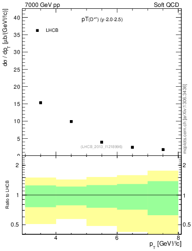 Plot of Dst.pt in 7000 GeV pp collisions