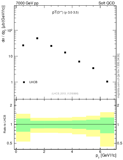 Plot of Dst.pt in 7000 GeV pp collisions