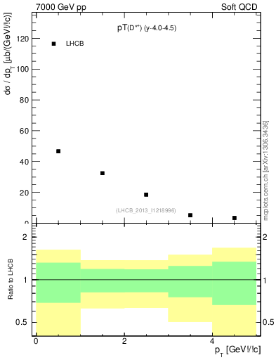 Plot of Dst.pt in 7000 GeV pp collisions