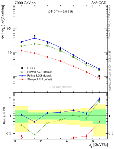 Plot of Dst.pt in 7000 GeV pp collisions