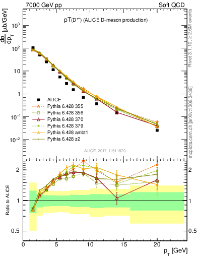 Plot of Dst.pt in 7000 GeV pp collisions