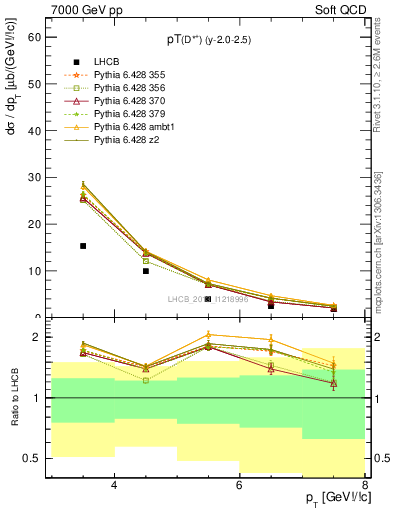 Plot of Dst.pt in 7000 GeV pp collisions