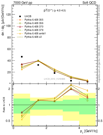 Plot of Dst.pt in 7000 GeV pp collisions