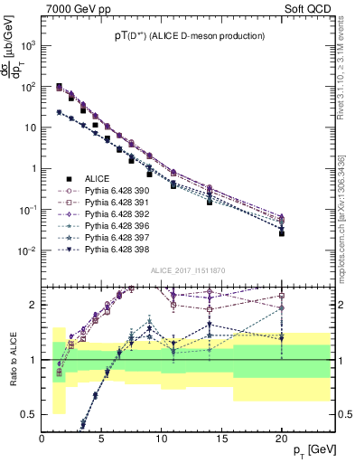 Plot of Dst.pt in 7000 GeV pp collisions