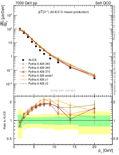 Plot of Dst.pt in 7000 GeV pp collisions