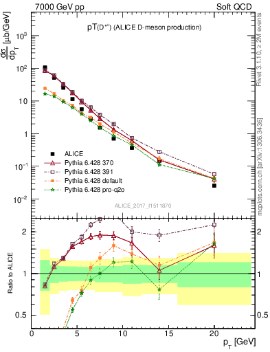 Plot of Dst.pt in 7000 GeV pp collisions