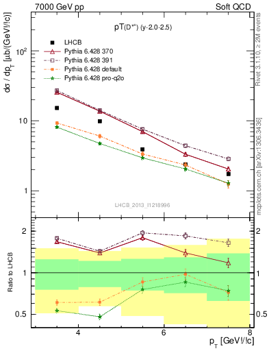 Plot of Dst.pt in 7000 GeV pp collisions