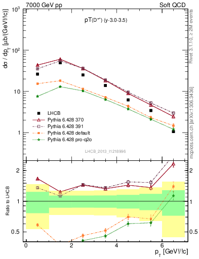 Plot of Dst.pt in 7000 GeV pp collisions