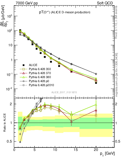 Plot of Dst.pt in 7000 GeV pp collisions