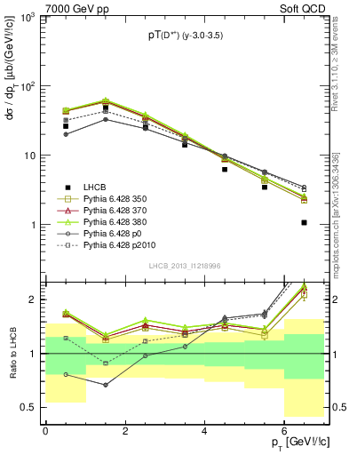 Plot of Dst.pt in 7000 GeV pp collisions