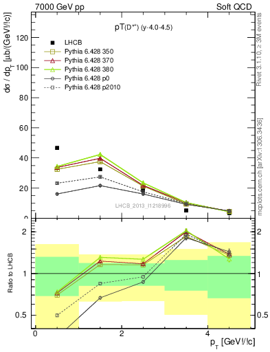 Plot of Dst.pt in 7000 GeV pp collisions