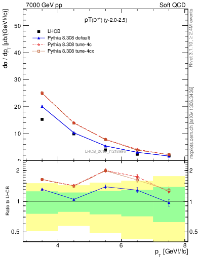 Plot of Dst.pt in 7000 GeV pp collisions