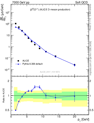 Plot of Dst.pt in 7000 GeV pp collisions