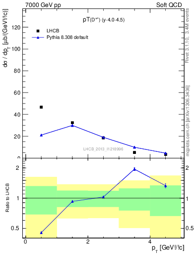 Plot of Dst.pt in 7000 GeV pp collisions