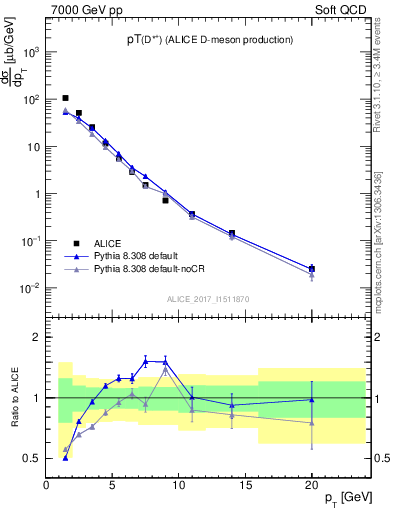 Plot of Dst.pt in 7000 GeV pp collisions