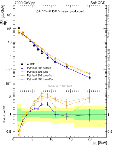 Plot of Dst.pt in 7000 GeV pp collisions