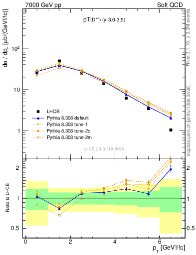 Plot of Dst.pt in 7000 GeV pp collisions