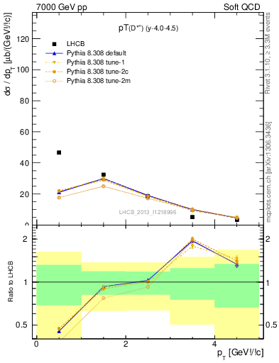 Plot of Dst.pt in 7000 GeV pp collisions