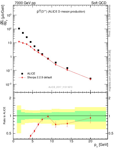 Plot of Dst.pt in 7000 GeV pp collisions