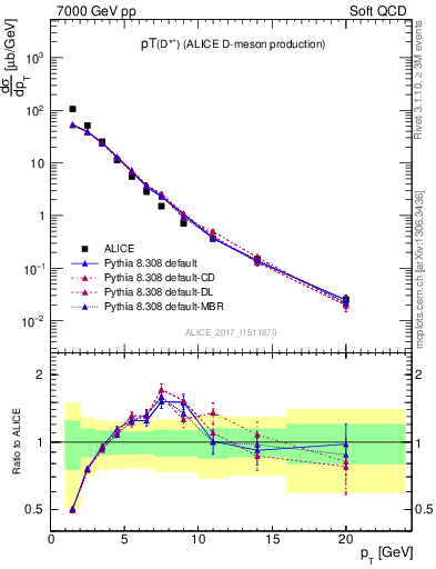 Plot of Dst.pt in 7000 GeV pp collisions