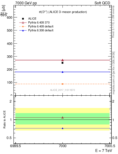 Plot of Dst.sigma in 7000 GeV pp collisions