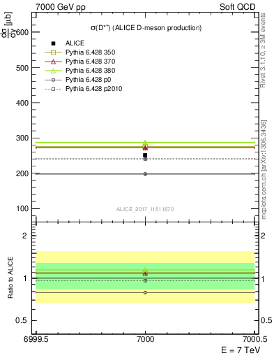 Plot of Dst.sigma in 7000 GeV pp collisions