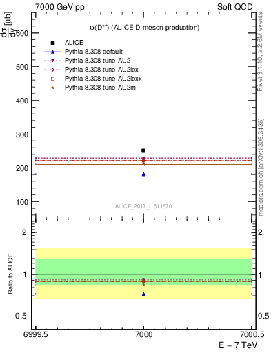 Plot of Dst.sigma in 7000 GeV pp collisions