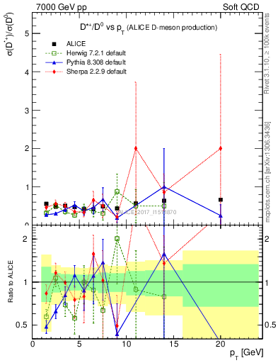 Plot of Dst_D0.pt in 7000 GeV pp collisions