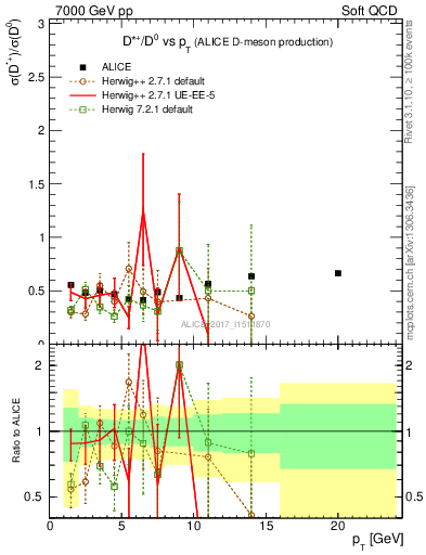 Plot of Dst_D0.pt in 7000 GeV pp collisions