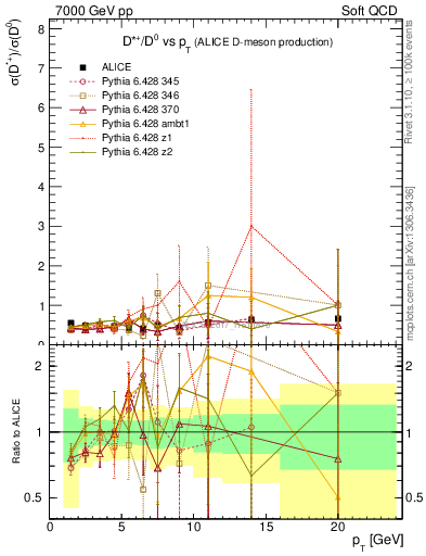 Plot of Dst_D0.pt in 7000 GeV pp collisions