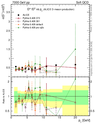 Plot of Dst_D0.pt in 7000 GeV pp collisions