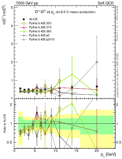 Plot of Dst_D0.pt in 7000 GeV pp collisions