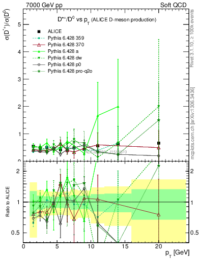 Plot of Dst_D0.pt in 7000 GeV pp collisions